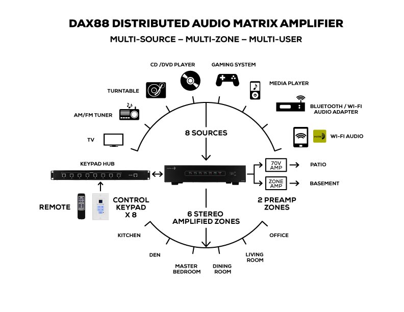 Dayton Audio DAX88 8-Source 8-Zone Distributed Audio Matrix Amplifier